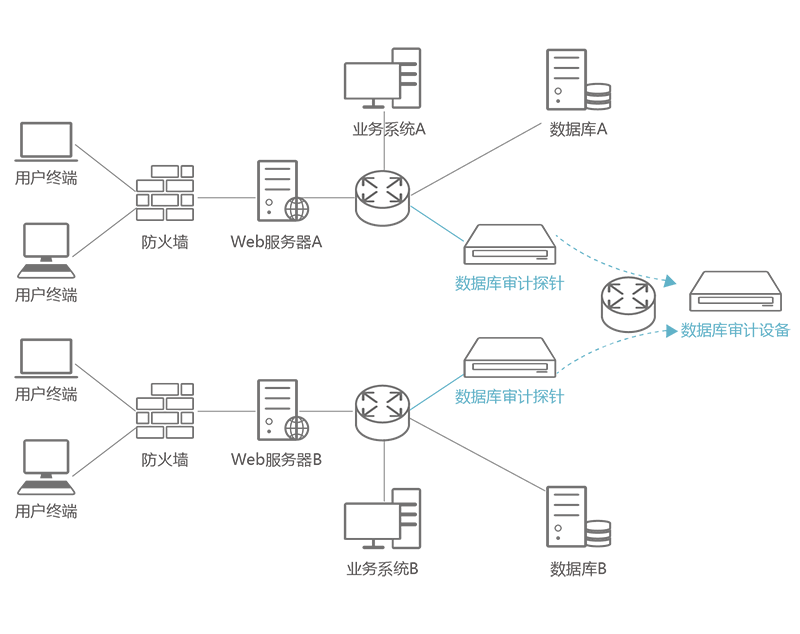 億賽通數(shù)據(jù)庫(kù)審計(jì)系統(tǒng)(DAS) 億賽通數(shù)據(jù)庫(kù)審計(jì)系統(tǒng)(DAS)