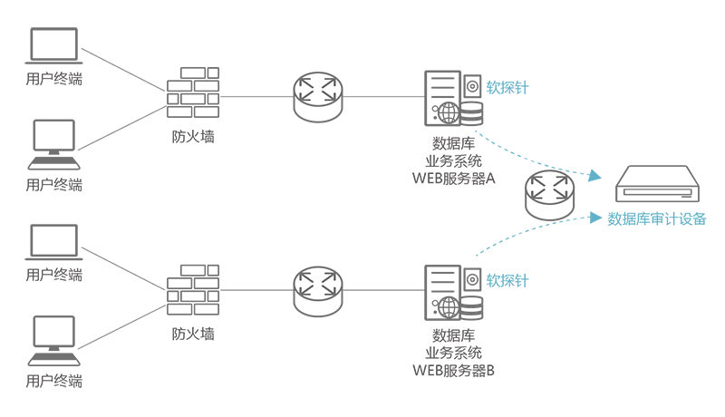 億賽通數(shù)據(jù)庫(kù)審計(jì)系統(tǒng)(DAS) 億賽通數(shù)據(jù)庫(kù)審計(jì)系統(tǒng)(DAS)