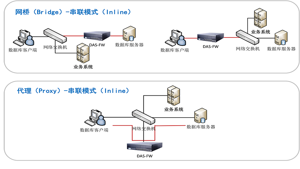 億賽通數據庫防火墻(DAS-FW) 億賽通數據庫防火墻(DAS-FW)